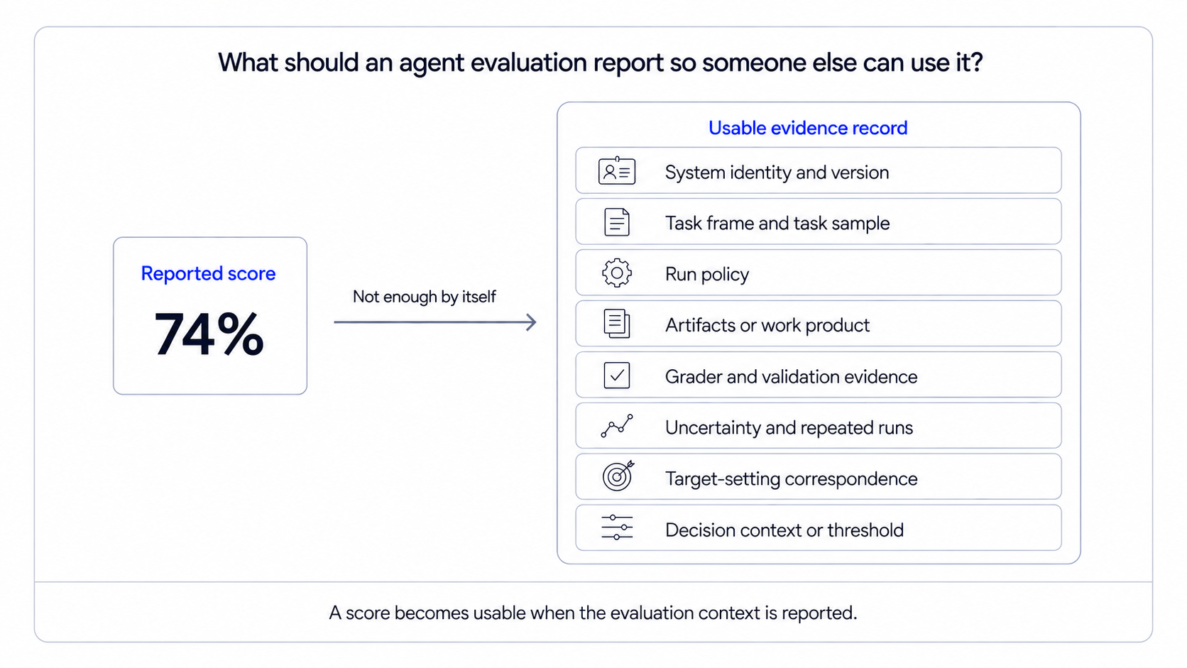 Diagram showing how a reported score becomes usable through a record of system identity, task frame, run policy, artifacts, grader validation, uncertainty, target-setting correspondence, and decision context.