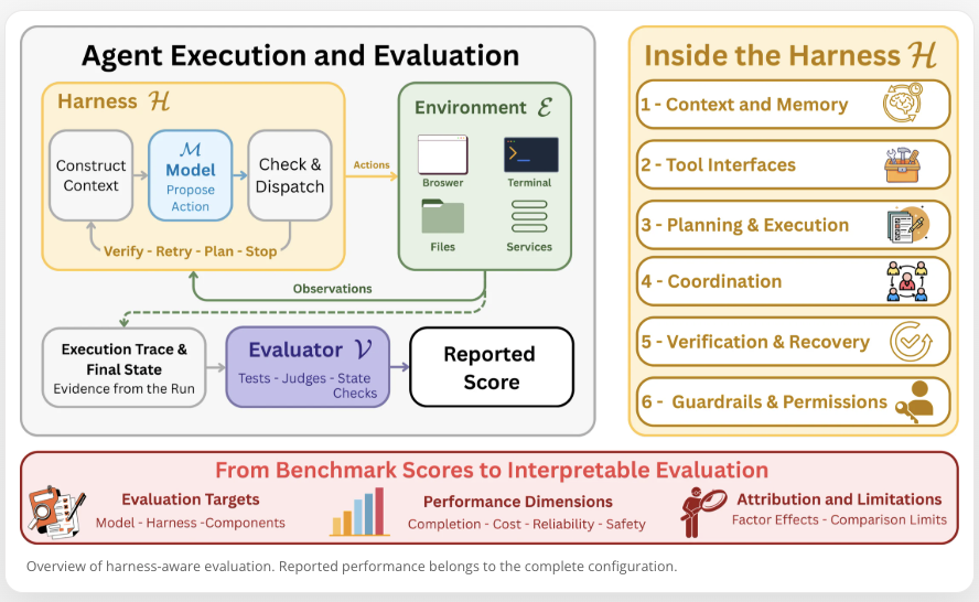 Overview of harness-aware evaluation showing agent execution, the six harness factors, evaluation targets, performance dimensions, and attribution limits.