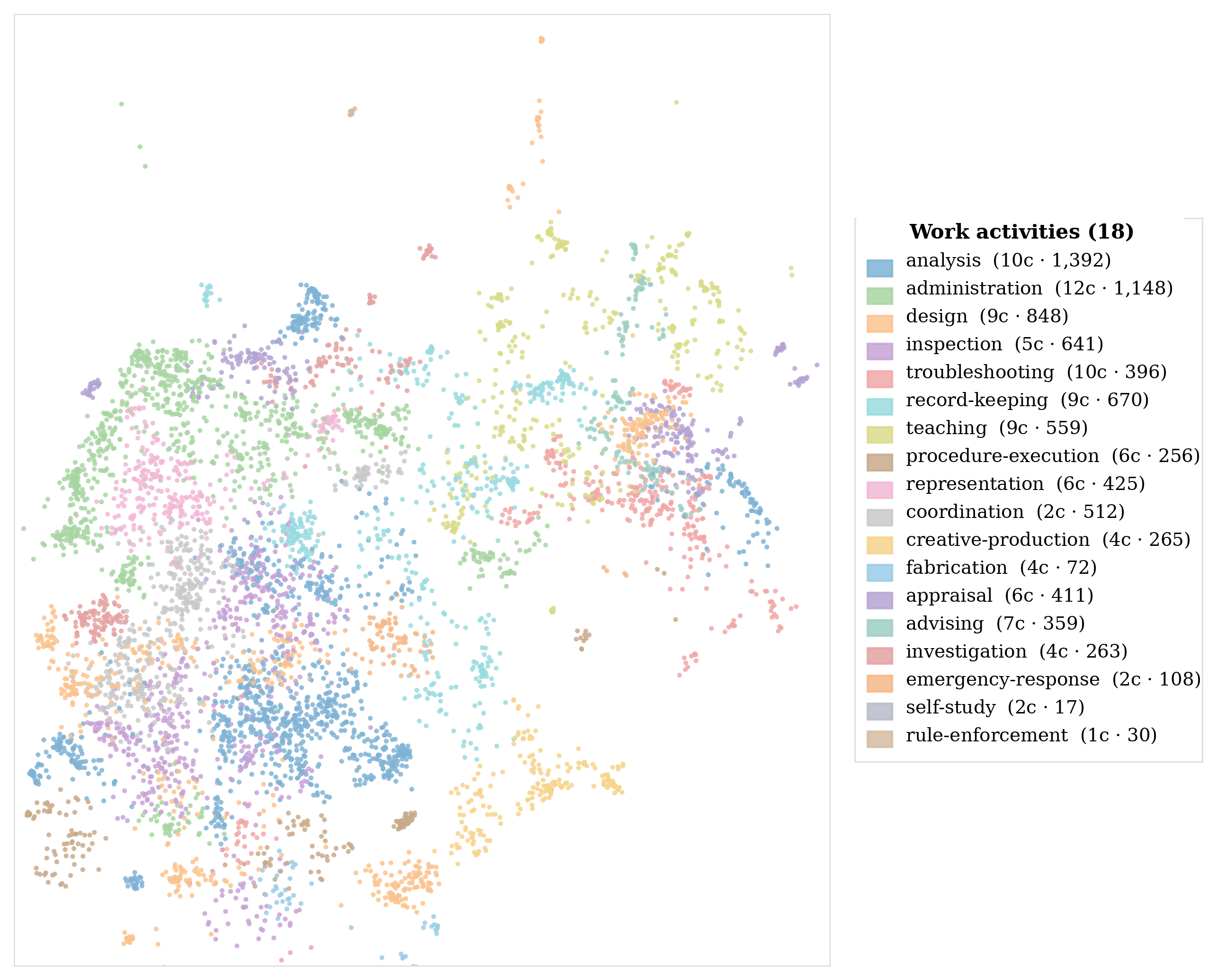 Work-activity atlas clustering O*NET knowledge-work task statements into 18 color-coded work activities.