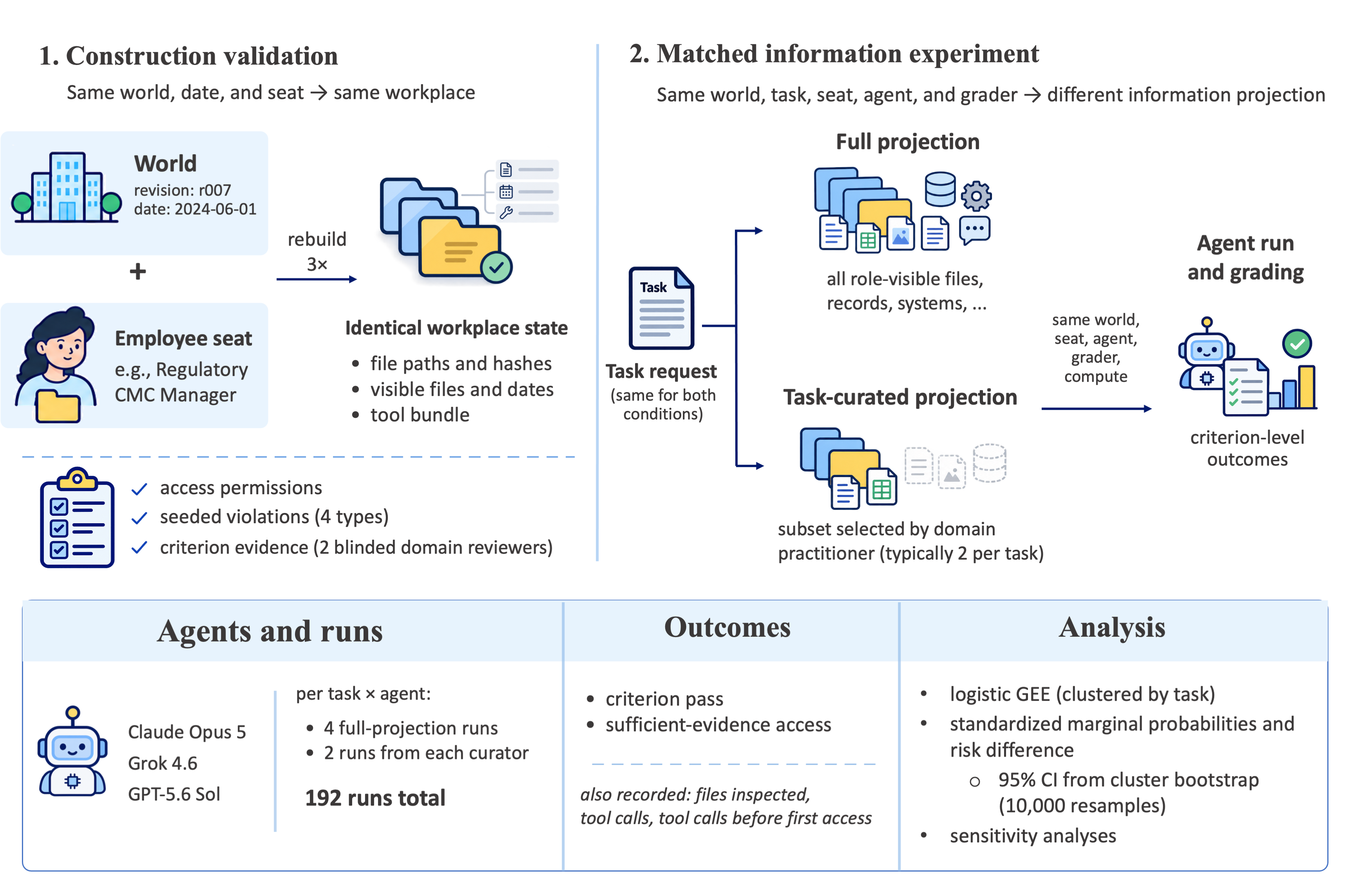 WorkWorlds system view showing construction validation, matched-information experiments, agent runs and grading, outcomes, and analysis.